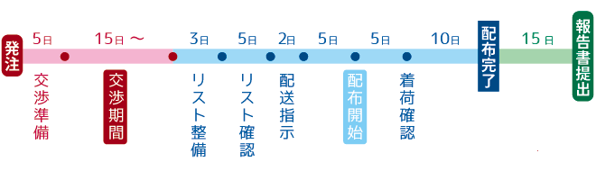 交渉・配送・配布・報告期間スケジュール図