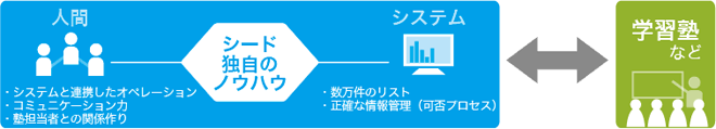 学習塾との協力交渉に独自のノウハウで対応