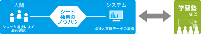 独自のノウハウによる着荷確認とデータ蓄積