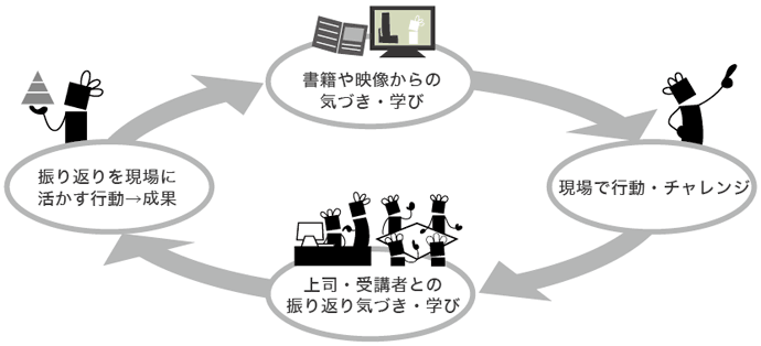 ＯＪＴマネジメントのサイクル